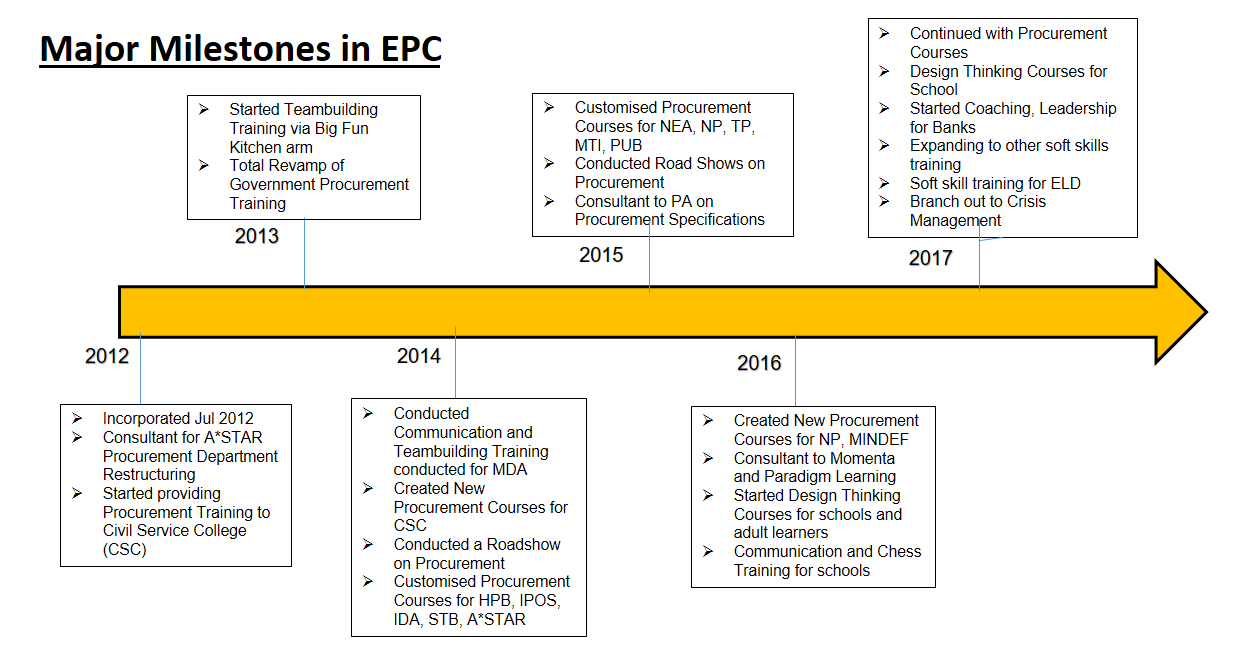 EPC Major Milestones